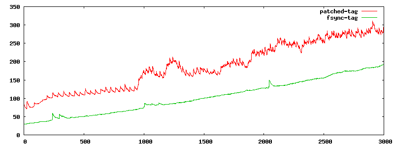 Graph showing the relative time complexity of tagging operations
