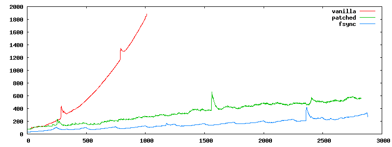 Graph showing the relative time complexity of branching operations